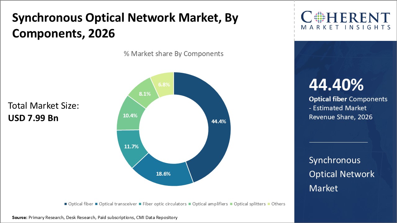 Synchronous Optical Network Market, By Components Synchronous Optical Network Market, By Components